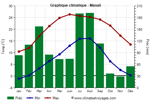 Graphique climatique - Manali (Himachal Pradesh)