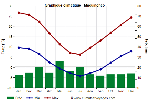 Graphique climatique - Maquinchao (Argentine)