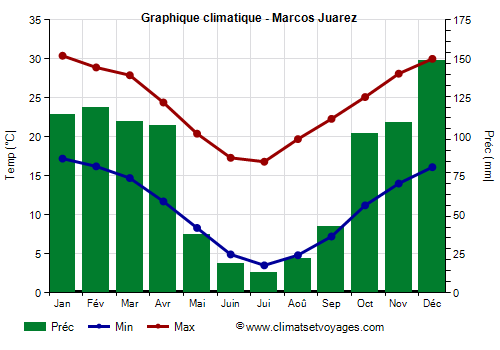 Graphique climatique - Marcos Juarez (Argentine)