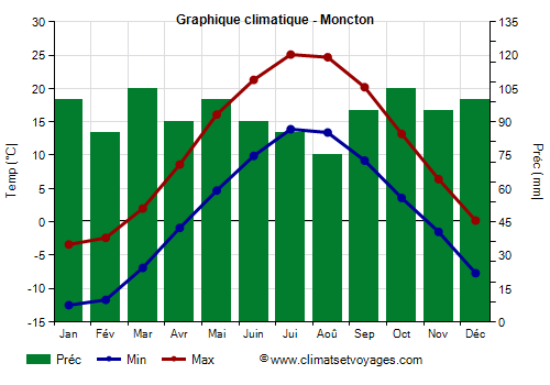 Graphique climatique - Moncton