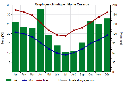 Graphique climatique - Monte Caseros (Argentine)