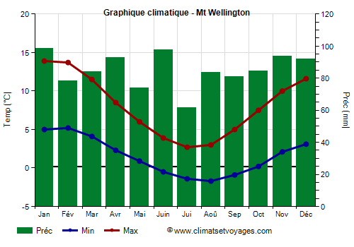 Graphique climatique - Mt Wellington