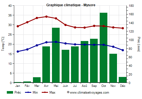 Graphique climatique - Mysore (Karnataka)