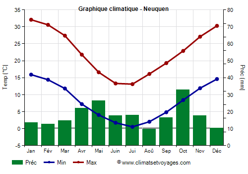 Graphique climatique - Neuquen (Argentine)