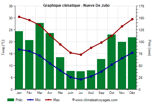 Graphique climatique - Nueve De Julio (Argentine)