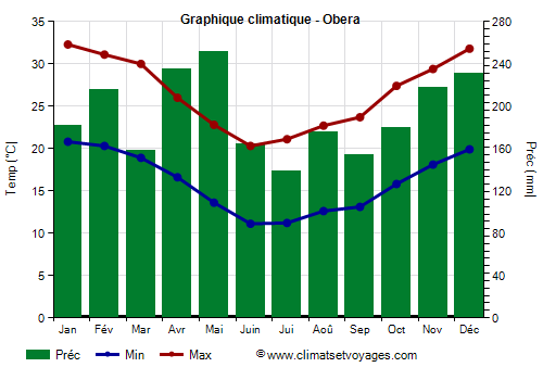 Graphique climatique - Obera (Argentine)