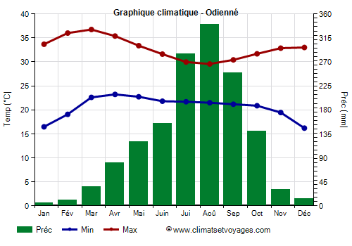 Graphique climatique - Odienné