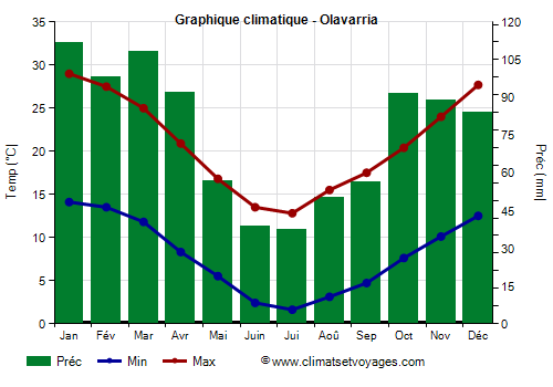 Graphique climatique - Olavarria (Argentine)