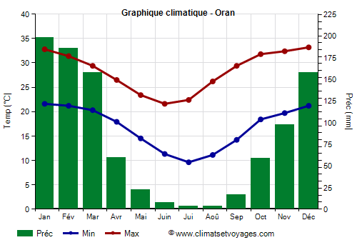 Graphique climatique - Oran (Argentine)