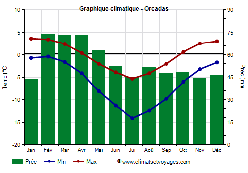 Graphique climatique - Orcadas