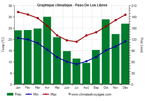 Graphique climatique - Paso De Los Libres (Argentine)