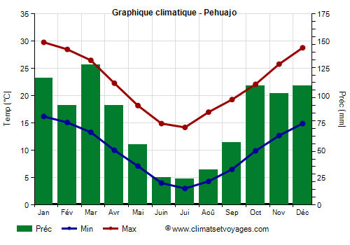 Graphique climatique - Pehuajo (Argentine)