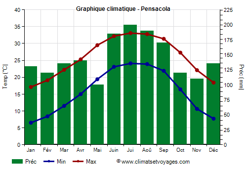 Graphique climatique - Pensacola