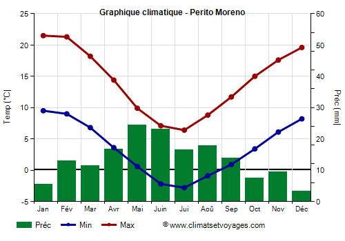 Graphique climatique - Perito Moreno (Argentine)