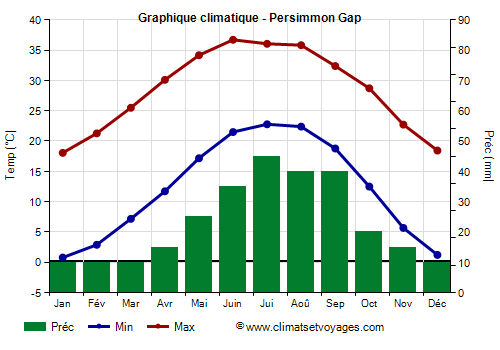 Graphique climatique - Persimmon Gap