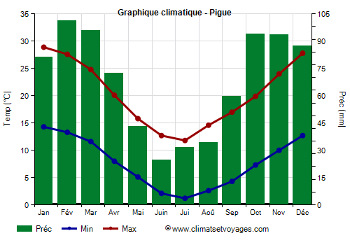 Graphique climatique - Pigue (Argentine)