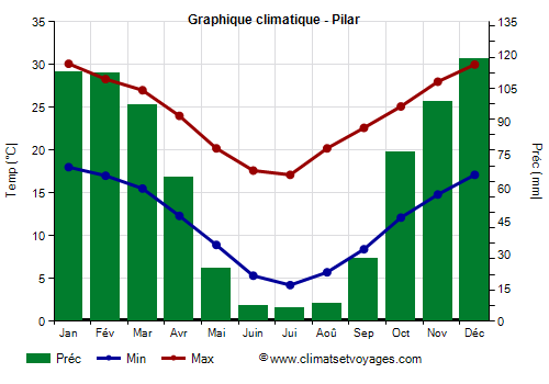 Graphique climatique - Pilar (Argentine)