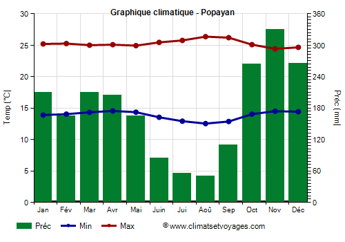 Graphique climatique - Popayan