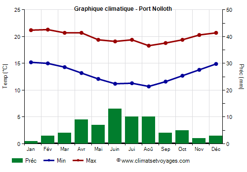 Graphique climatique - Port Nolloth (Afrique du Sud)