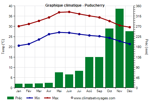 Graphique climatique - Puducherry (Inde)