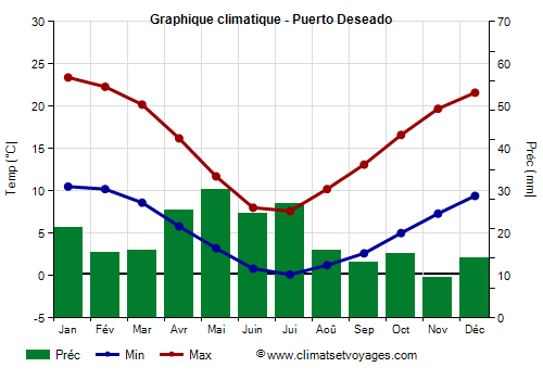 Graphique climatique - Puerto Deseado (Argentine)