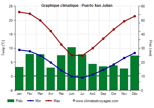 Graphique climatique - Puerto San Julian (Argentine)