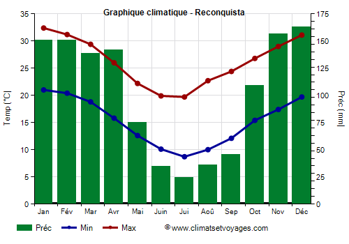 Graphique climatique - Reconquista (Argentine)