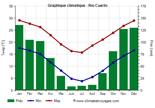 Graphique climatique - Rio Cuarto (Argentine)