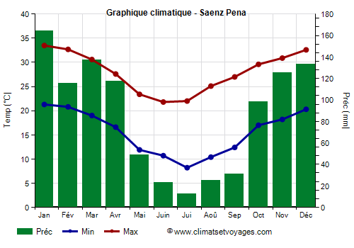 Graphique climatique - Saenz Pena (Argentine)