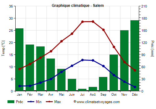Graphique climatique - Salem