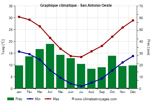 Graphique climatique - San Antonio Oeste (Argentine)