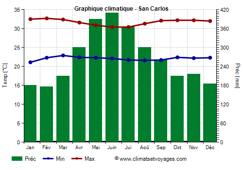 Graphique climatique - San Carlos