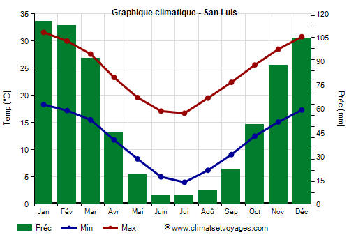 Graphique climatique - San Luis (Argentine)