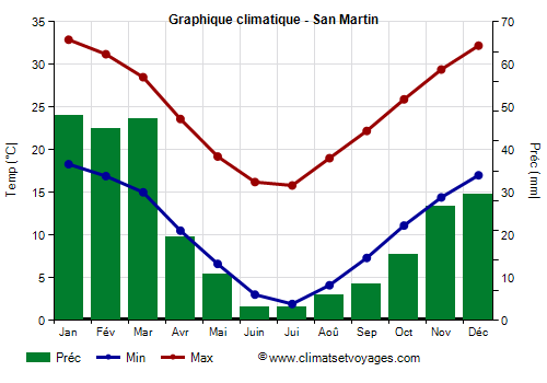 Graphique climatique - San Martin (Argentine)