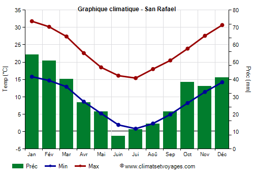 Graphique climatique - San Rafael (Argentine)