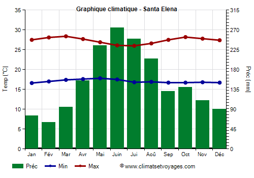 Graphique climatique - Santa Elena