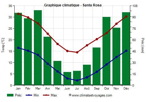 Graphique climatique - Santa Rosa (Argentine)