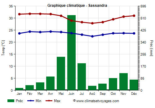 Graphique climatique - Sassandra