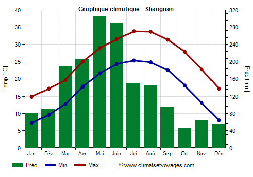 Graphique climatique - Shaoguan