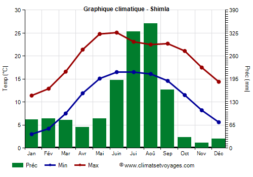 Graphique climatique - Shimla (Himachal Pradesh)