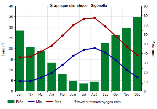 Graphique climatique - Sigonella