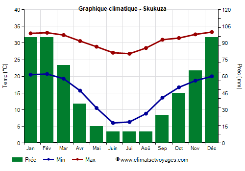 Graphique climatique - Skukuza (Afrique du Sud)