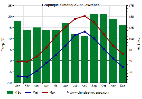Graphique climatique - St Lawrence