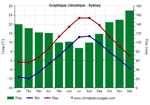 Graphique climatique - Sydney