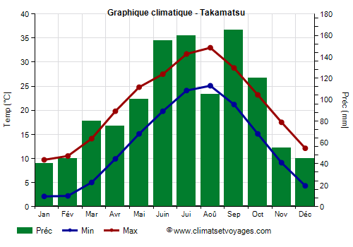 Graphique climatique - Takamatsu