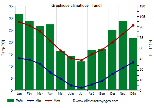 Graphique climatique - Tandil (Argentine)