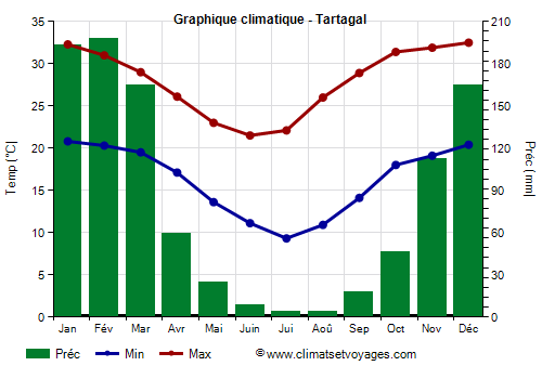 Graphique climatique - Tartagal (Argentine)