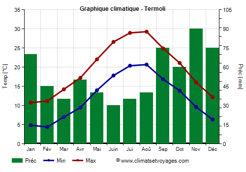 Graphique climatique - Termoli