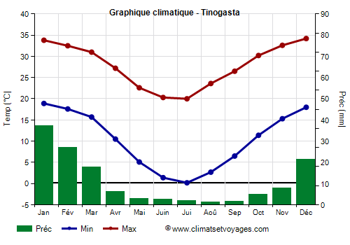 Graphique climatique - Tinogasta (Argentine)