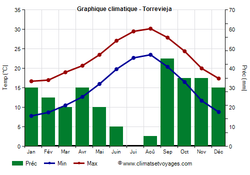 Graphique climatique - Torrevieja